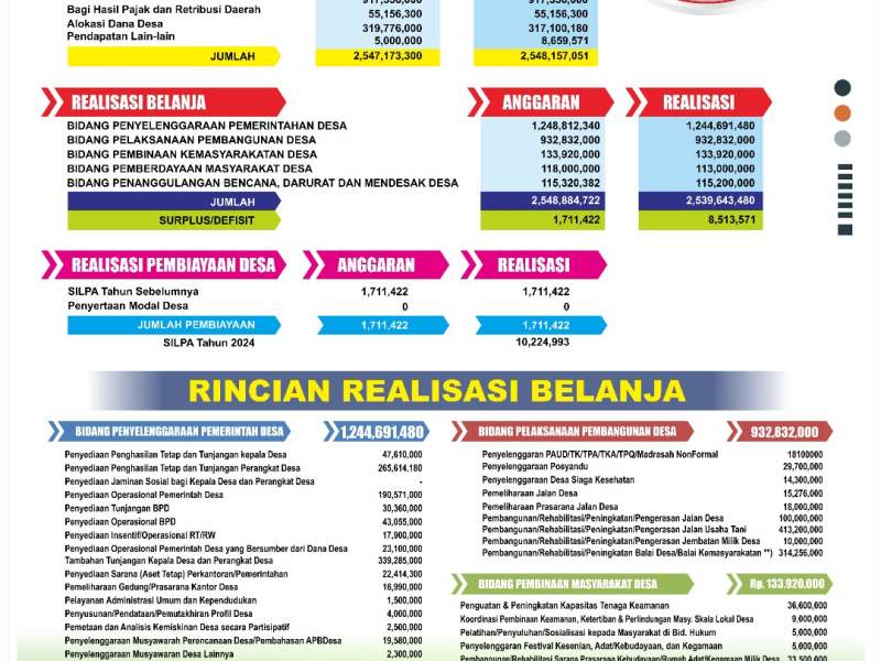 Realisasi APBDes Guci TA 2024